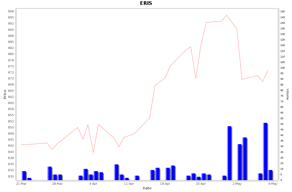ERIS Daily Price Chart NSE Today